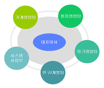 회사 조직도